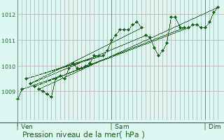 Graphe de la pression atmosphrique prvue pour Wemmel
