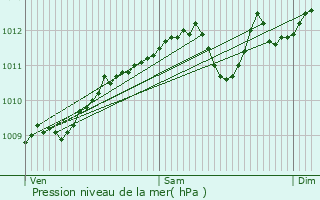 Graphe de la pression atmosphrique prvue pour Doische