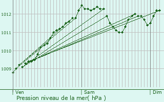 Graphe de la pression atmosphrique prvue pour Ville-en-Wovre