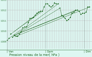 Graphe de la pression atmosphrique prvue pour Cunel