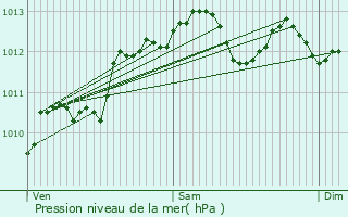 Graphe de la pression atmosphrique prvue pour Saint-Martial-de-Vitaterne