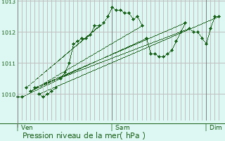 Graphe de la pression atmosphrique prvue pour Rumont