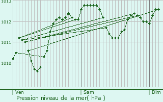 Graphe de la pression atmosphrique prvue pour Le Blanc