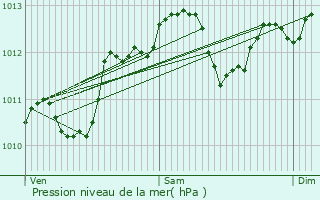 Graphe de la pression atmosphrique prvue pour Othis