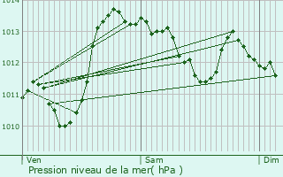 Graphe de la pression atmosphrique prvue pour Cruis
