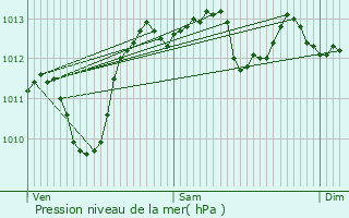 Graphe de la pression atmosphrique prvue pour Aubenas