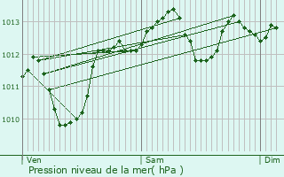 Graphe de la pression atmosphrique prvue pour Brindas