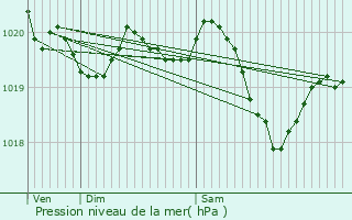 Graphe de la pression atmosphrique prvue pour Entremont