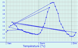 Graphique des tempratures prvues pour Lige