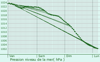 Graphe de la pression atmosphrique prvue pour Alsager