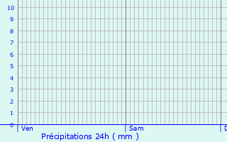 Graphique des précipitations prvues pour Dammarie-sur-Saulx