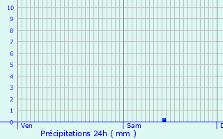 Graphique des précipitations prvues pour Peipin