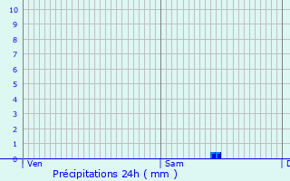 Graphique des précipitations prvues pour La Motte-du-Caire