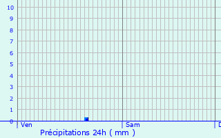 Graphique des précipitations prvues pour La Chtre