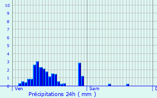 Graphique des précipitations prvues pour Bettborn