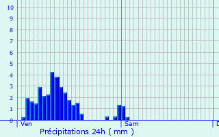 Graphique des précipitations prvues pour Fingig