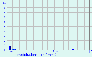 Graphique des précipitations prvues pour Brixey-aux-Chanoines