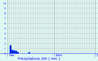 Graphique des précipitations prvues pour Pagny-la-Blanche-Cte