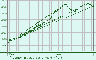 Graphe de la pression atmosphrique prvue pour Mompach