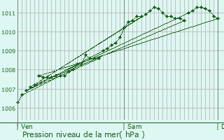 Graphe de la pression atmosphrique prvue pour Grumelscheid