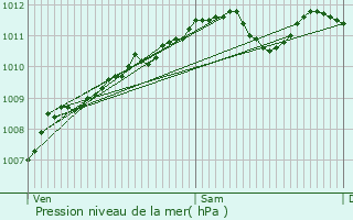 Graphe de la pression atmosphrique prvue pour Morgemoulin