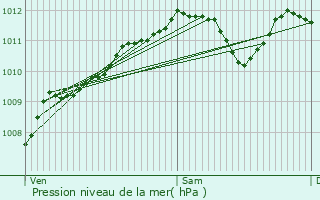 Graphe de la pression atmosphrique prvue pour Rambucourt