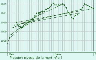 Graphe de la pression atmosphrique prvue pour Beausite
