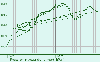 Graphe de la pression atmosphrique prvue pour Chlons-en-Champagne