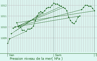 Graphe de la pression atmosphrique prvue pour Aulnois-en-Perthois