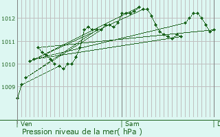 Graphe de la pression atmosphrique prvue pour Viarmes
