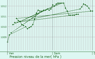 Graphe de la pression atmosphrique prvue pour Le Thillay