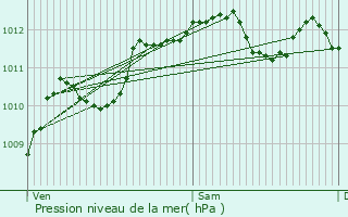 Graphe de la pression atmosphrique prvue pour Parmain