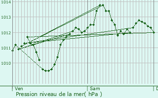 Graphe de la pression atmosphrique prvue pour Saint-Marcel-ls-Valence