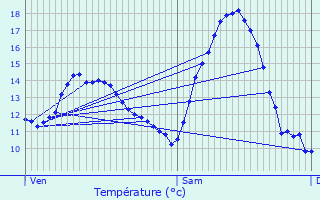 Graphique des tempratures prvues pour Beausite