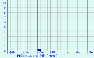 Graphique des précipitations prvues pour Avola
