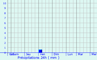 Graphique des précipitations prvues pour Nicosia
