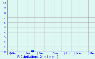 Graphique des précipitations prvues pour Souq Larb