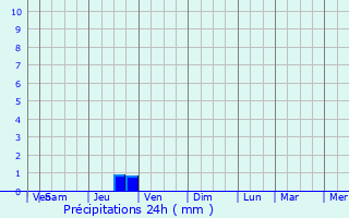 Graphique des précipitations prvues pour Akhtyrskiy