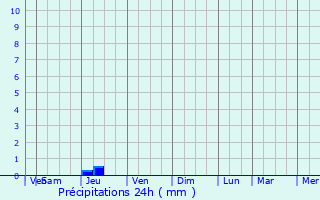 Graphique des précipitations prvues pour Coatzacoalcos