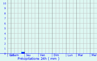 Graphique des précipitations prvues pour Kohat