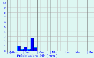 Graphique des précipitations prvues pour Dombarovskiy