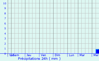 Graphique des précipitations prvues pour Machala