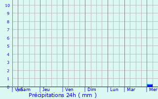 Graphique des précipitations prvues pour Chandauli