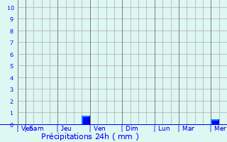 Graphique des précipitations prvues pour Adygeysk