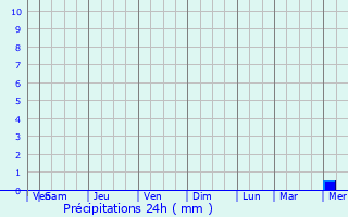 Graphique des précipitations prvues pour Katra