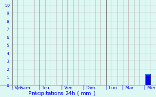 Graphique des précipitations prvues pour Novooleksiyivka