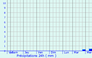 Graphique des précipitations prvues pour Cenon