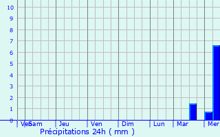 Graphique des précipitations prvues pour Sandown