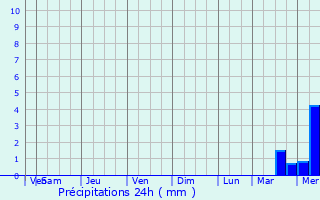 Graphique des précipitations prvues pour Barrington