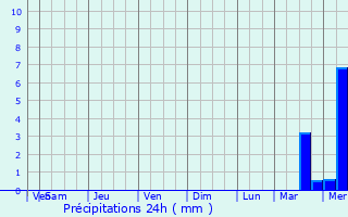 Graphique des précipitations prvues pour Weymouth